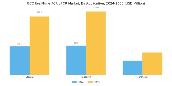 GCC Real Time PCR qPCR Market Segment Image 1