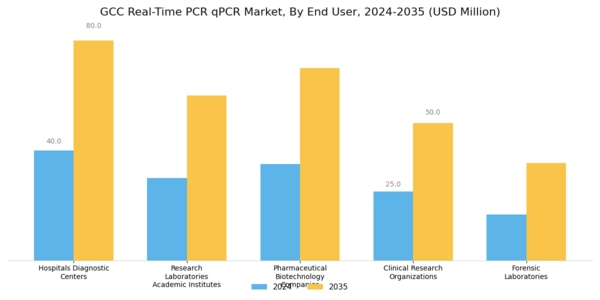 GCC Real Time PCR qPCR Market Segment Image 2