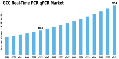 GCC Real Time PCR qPCR Market Size