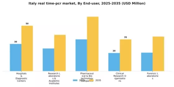 Italy Real Time PCR qPCR Market Segment Image 1