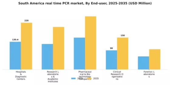 South America Real Time PCR qPCR Market Segment Image 1
