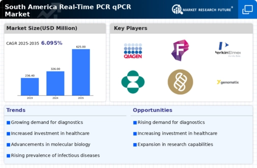 South America Real Time PCR qPCR Market Infographic