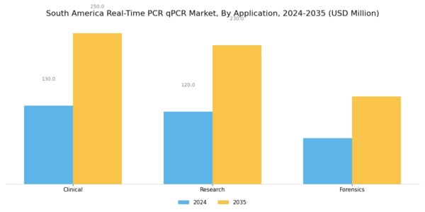 South America Real Time PCR qPCR Market Segment Image 1