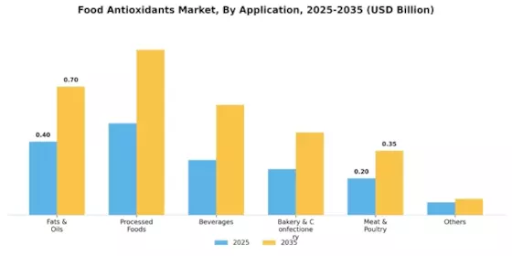 Food Antioxidants Market Segment Image 0