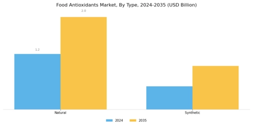 Food Antioxidants Market Segment Image 0
