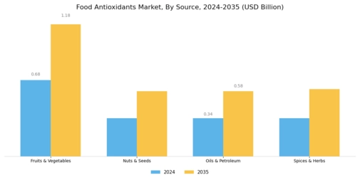 Food Antioxidants Market Segment Image 1