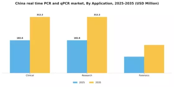 China Real Time PCR qPCR Market Segment Image 0