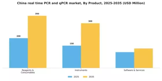 China Real Time PCR qPCR Market Segment Image 2