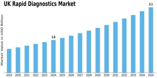 UK Rapid Diagnostics Market Size