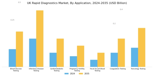 UK Rapid Diagnostics Market Segment Image 0