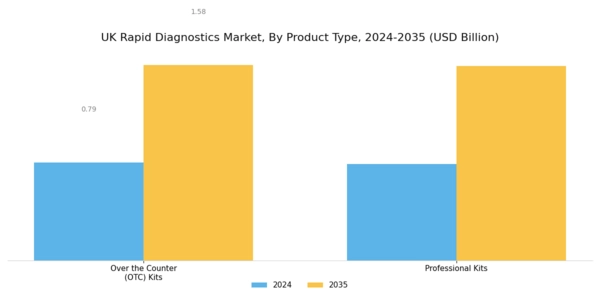 UK Rapid Diagnostics Market Segment Image 1