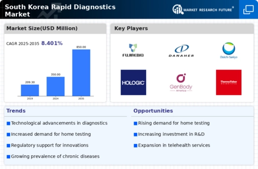South Korea Rapid Diagnostics Market Infographic