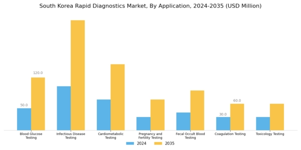 South Korea Rapid Diagnostics Market Segment Image 0