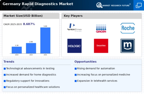 Germany Rapid Diagnostics Market Infographic