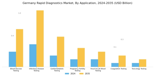 Germany Rapid Diagnostics Market Segment Image 0