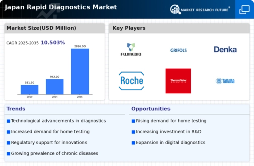 Japan Rapid Diagnostics Market Infographic