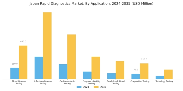 Japan Rapid Diagnostics Market Segment Image 0