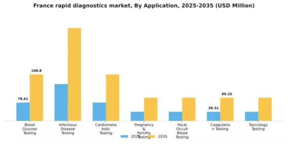 France Rapid Diagnostics Market Segment Image 0