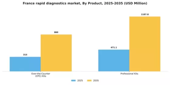 France Rapid Diagnostics Market Segment Image 1