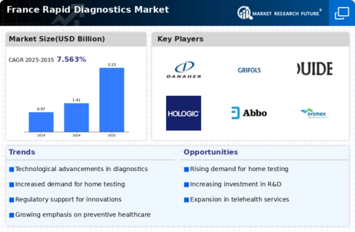 France Rapid Diagnostics Market Infographic
