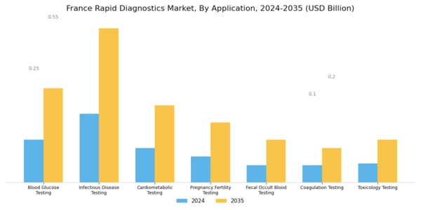 France Rapid Diagnostics Market Segment Image 0