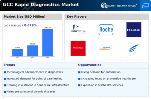 GCC Rapid Diagnostics Market Infographic