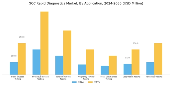 GCC Rapid Diagnostics Market Segment Image 0