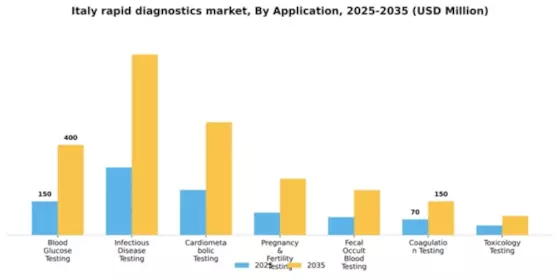 Italy Rapid Diagnostics Market Segment Image 0