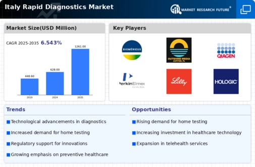 Italy Rapid Diagnostics Market Infographic