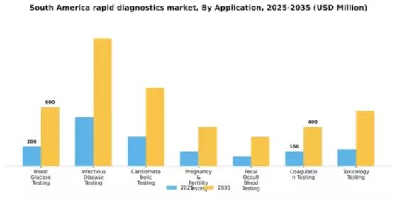 South America Rapid Diagnostics Market Segment Image 0