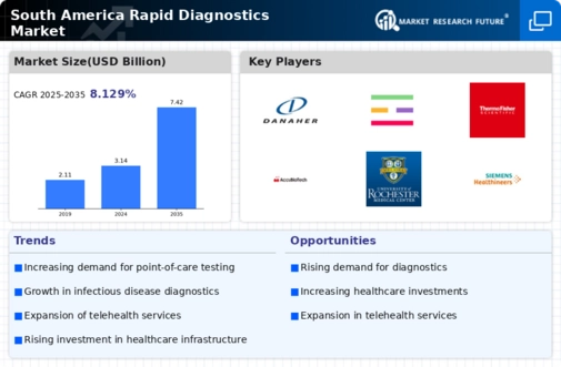 South America Rapid Diagnostics Market Infographic