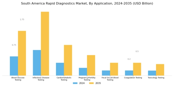 South America Rapid Diagnostics Market Segment Image 0