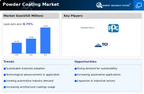 Powder Coatings Market Infographic