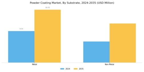 Powder Coatings Market Segment Image 0