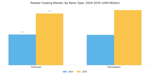 Powder Coatings Market Segment Image 1