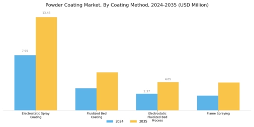 Powder Coatings Market Segment Image 2
