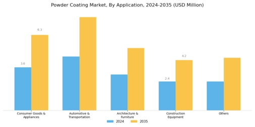 Powder Coatings Market Segment Image 3