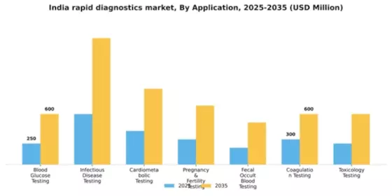 India Rapid Diagnostics Market Segment Image 0