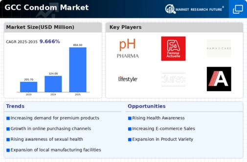 GCC Condom Market Infographic