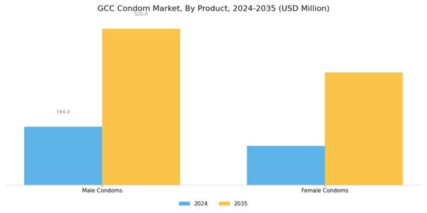 GCC Condom Market Segment Image 1