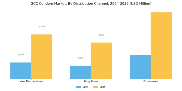 GCC Condom Market Segment Image 2