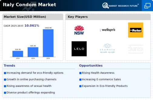 Italy Condom Market Infographic