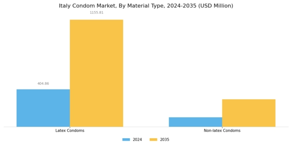 Italy Condom Market Segment Image 0