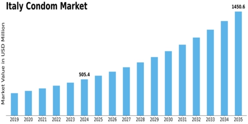 Italy Condom Market Size