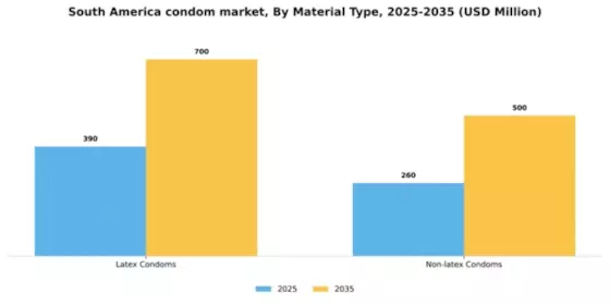 South America Condom Market Segment Image 1