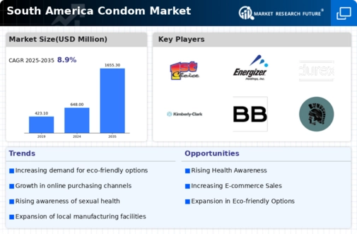 South America Condom Market Infographic