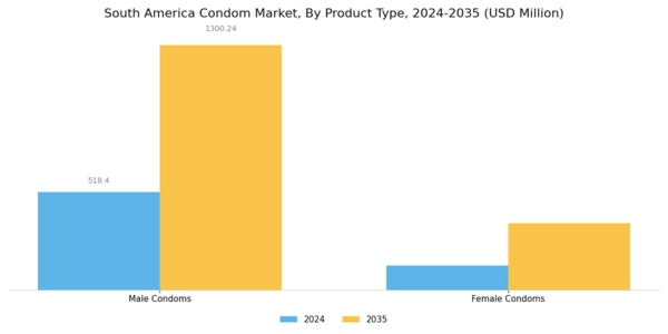 South America Condom Market Segment Image 1
