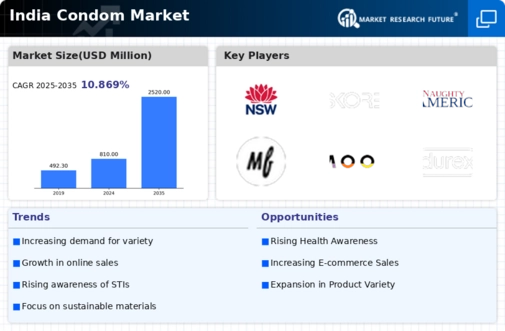 India Condom Market Infographic