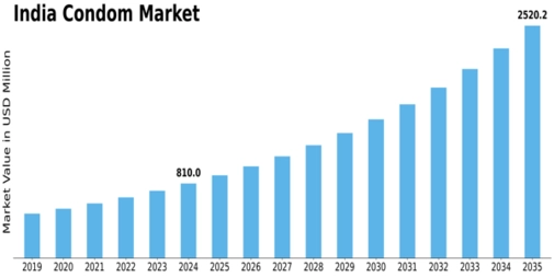 India Condom Market Size