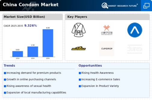 China Condom Market Infographic